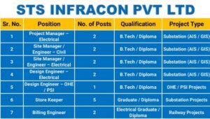 STS Infracon Pvt Ltd Recruitment 2025