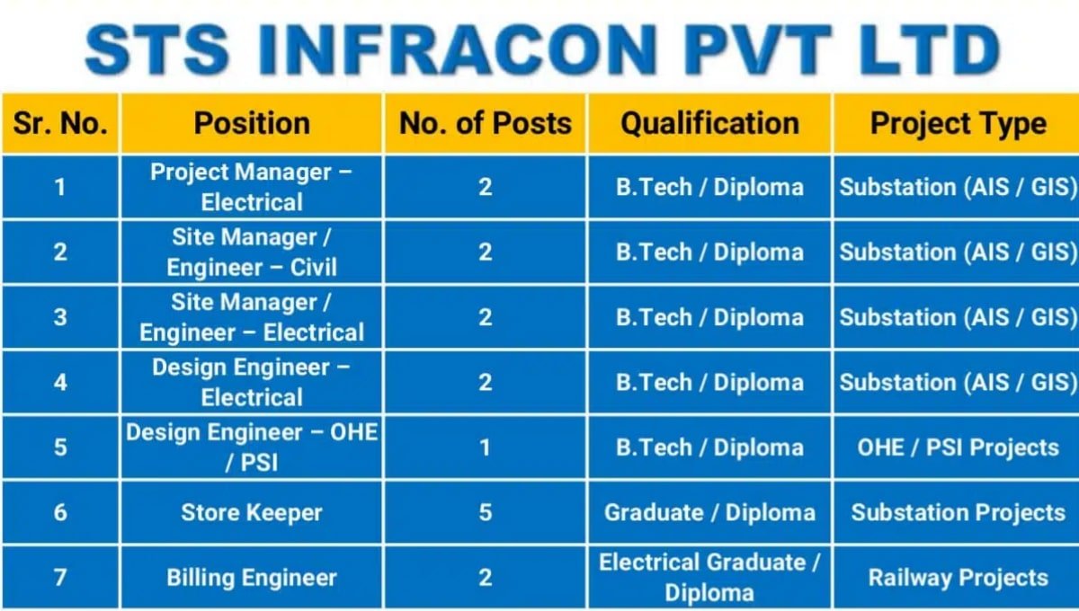 STS Infracon Pvt Ltd Recruitment 2025