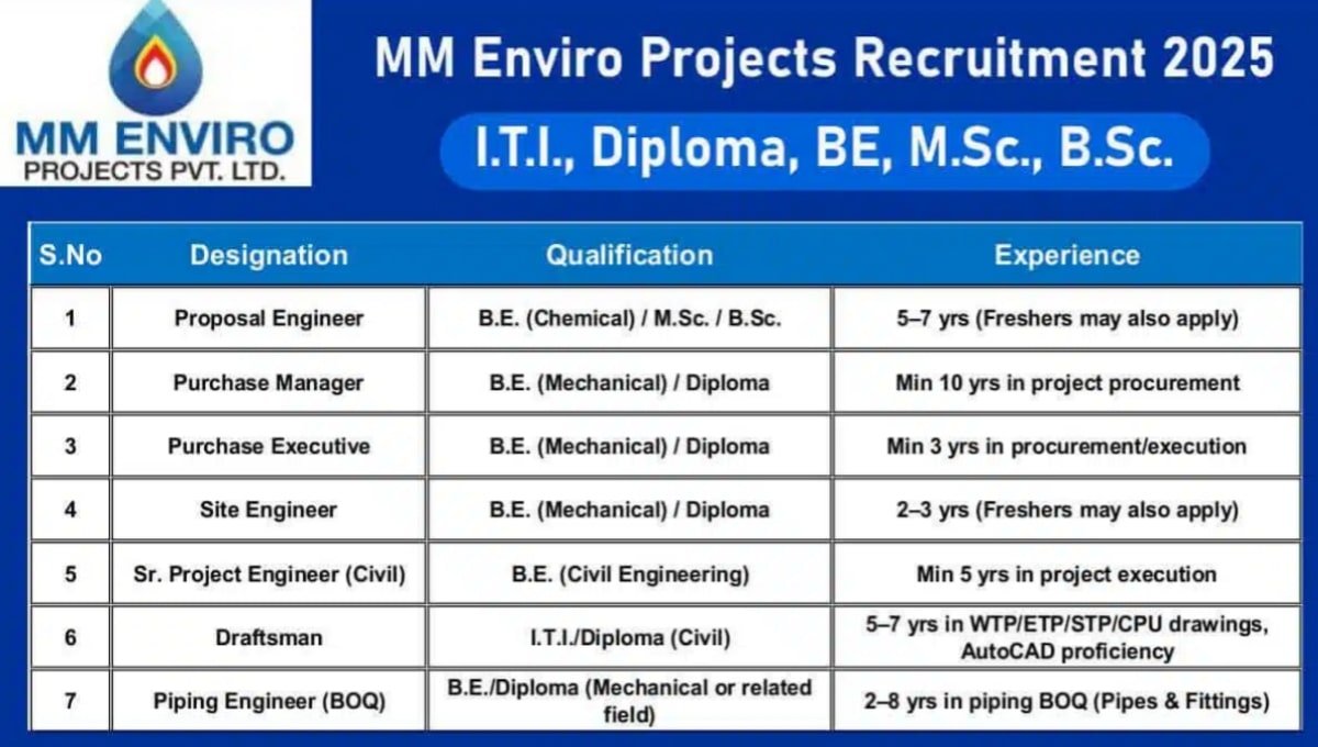 MM Enviro Projects Pvt Ltd Vacancy