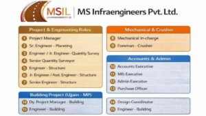 MS Infraengineers Pvt Ltd Vacancy 2026