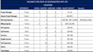 ECR Buildtech Pvt Ltd Hiring 2026