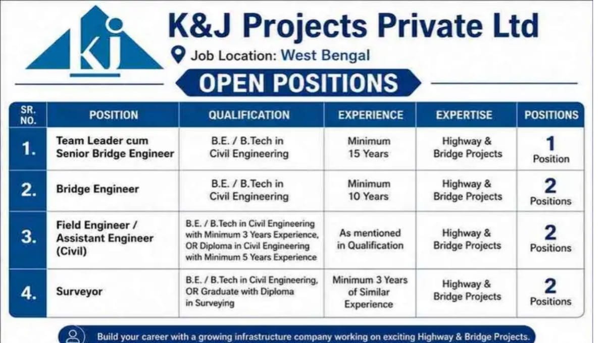 K&J Projects Pvt Ltd Urgent Hiring