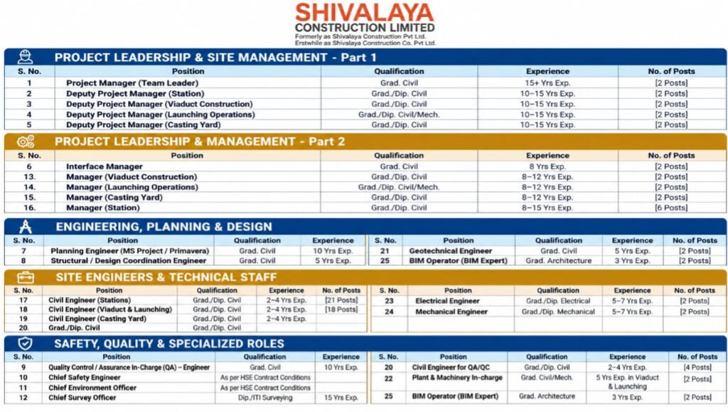 Shivalaya Construction Limited Mega Vacancy Hiring
