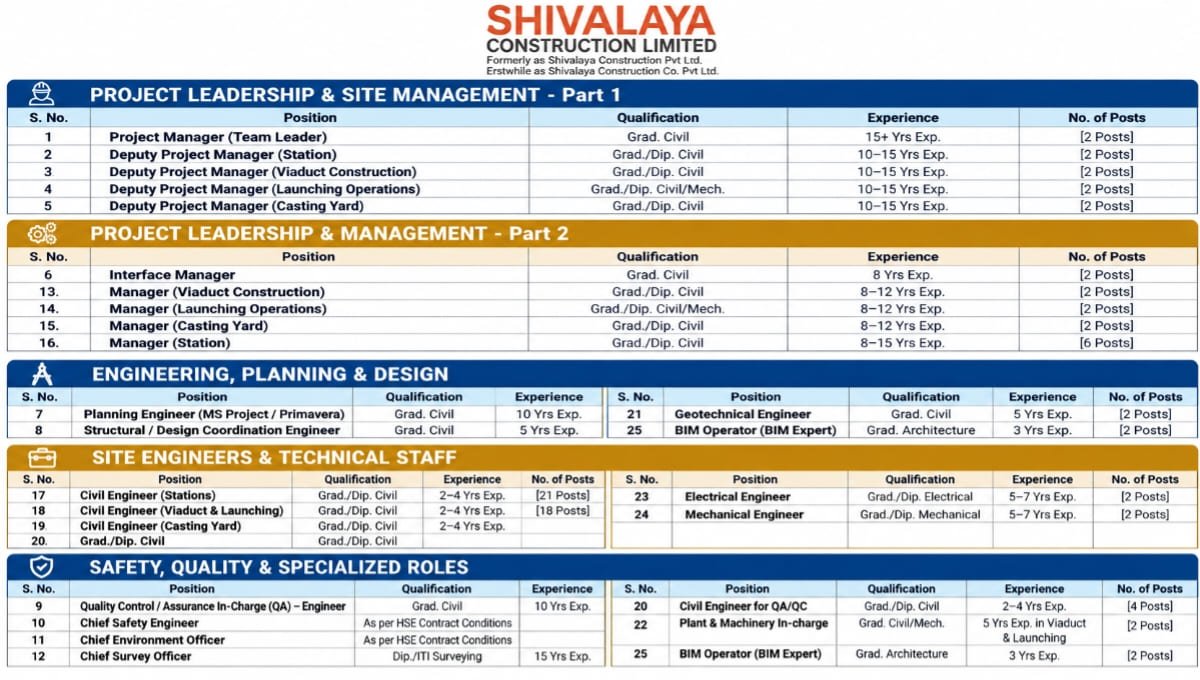 Shivalaya Construction Limited Mega Vacancy Hiring